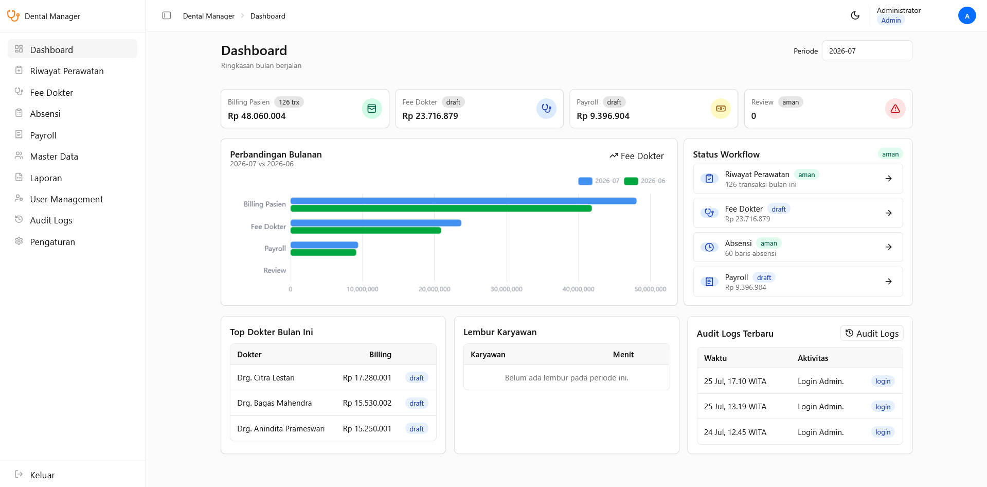 Dental Manager admin dashboard with billing, doctor fee, payroll, and workflow summaries