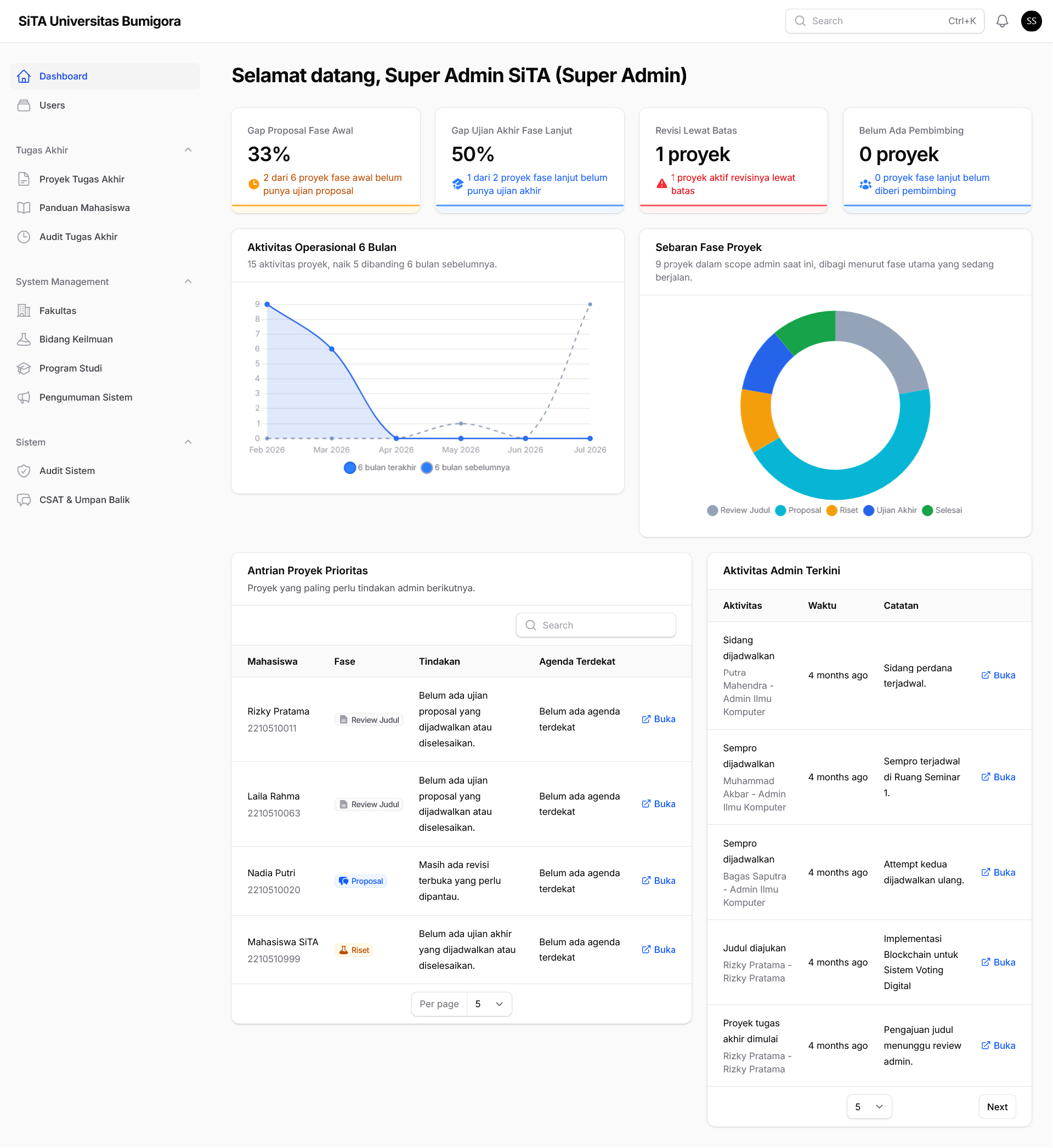 SITA admin panel for managing thesis data and workflows